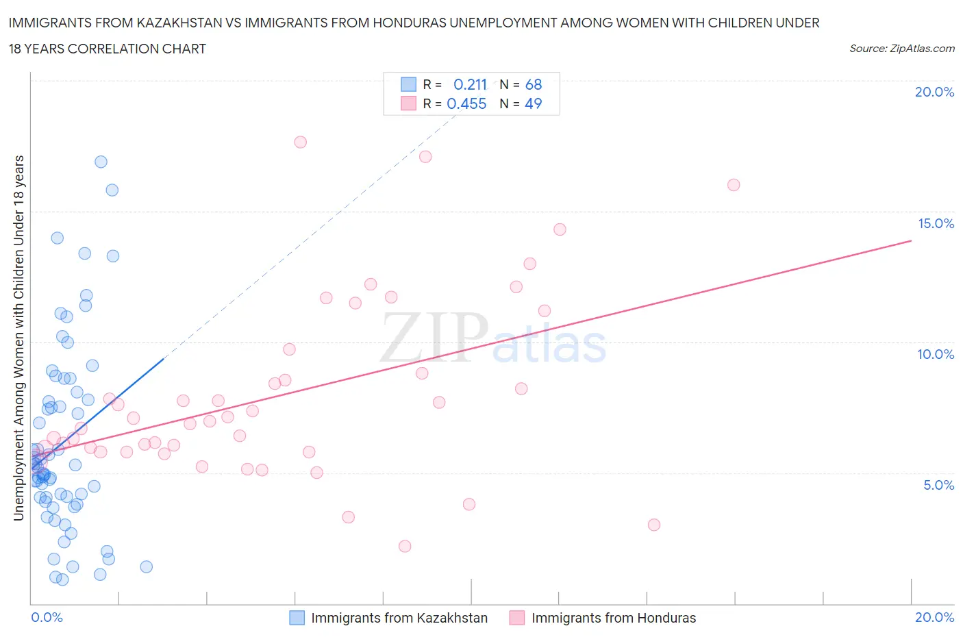 Immigrants from Kazakhstan vs Immigrants from Honduras Unemployment Among Women with Children Under 18 years