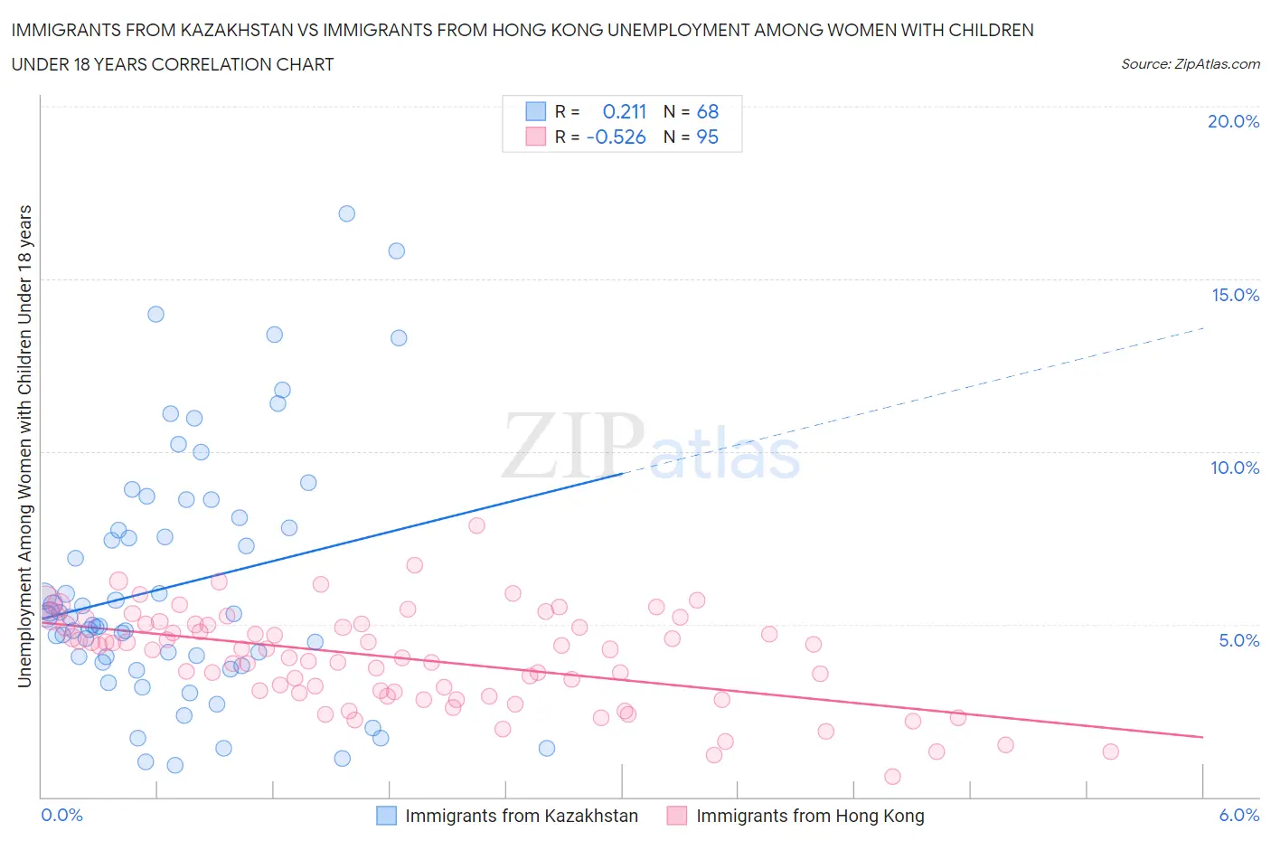 Immigrants from Kazakhstan vs Immigrants from Hong Kong Unemployment Among Women with Children Under 18 years