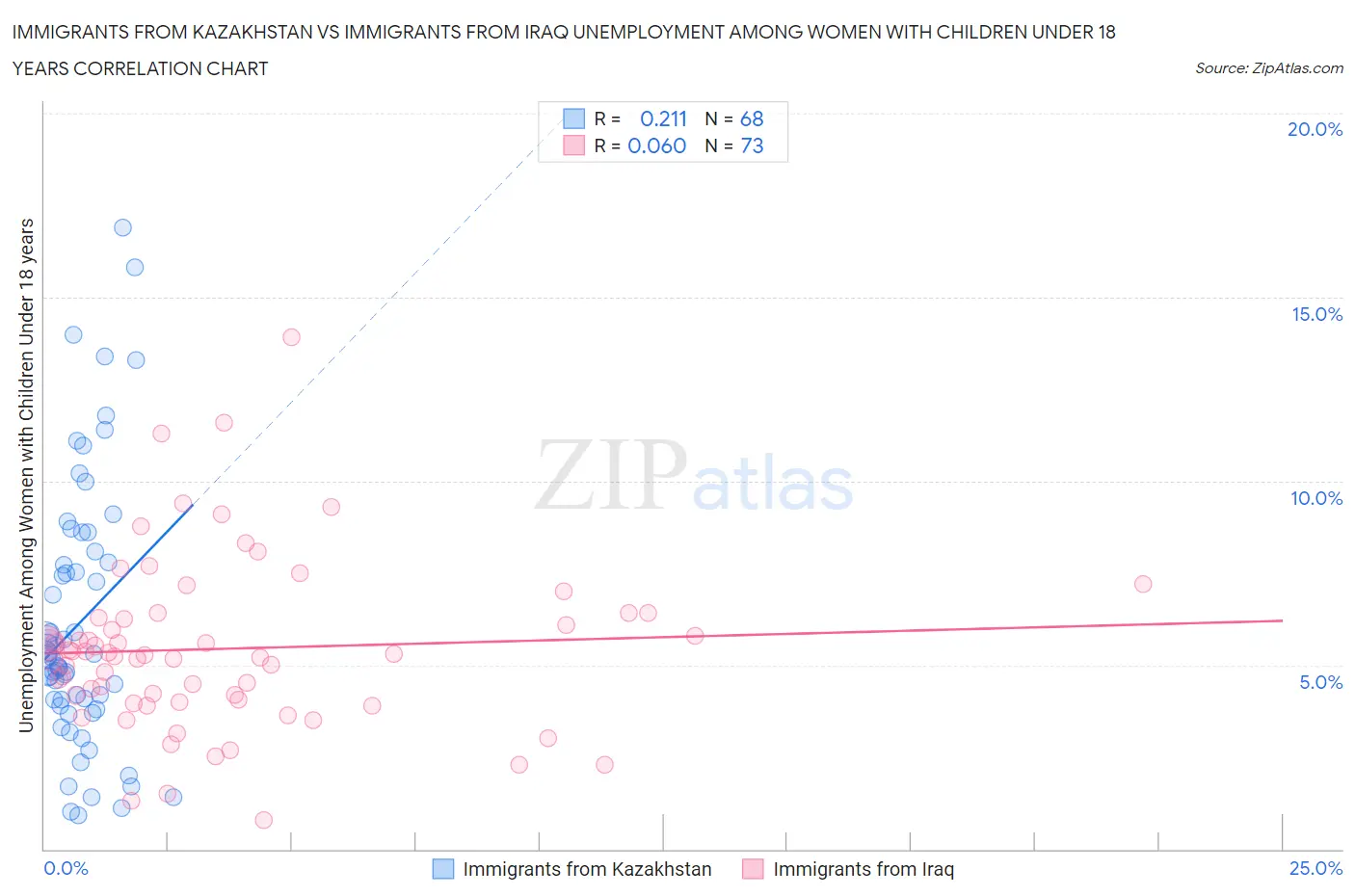Immigrants from Kazakhstan vs Immigrants from Iraq Unemployment Among Women with Children Under 18 years