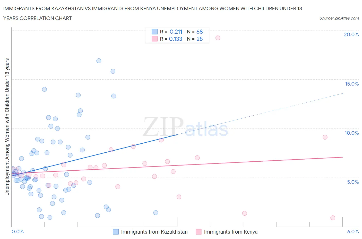 Immigrants from Kazakhstan vs Immigrants from Kenya Unemployment Among Women with Children Under 18 years