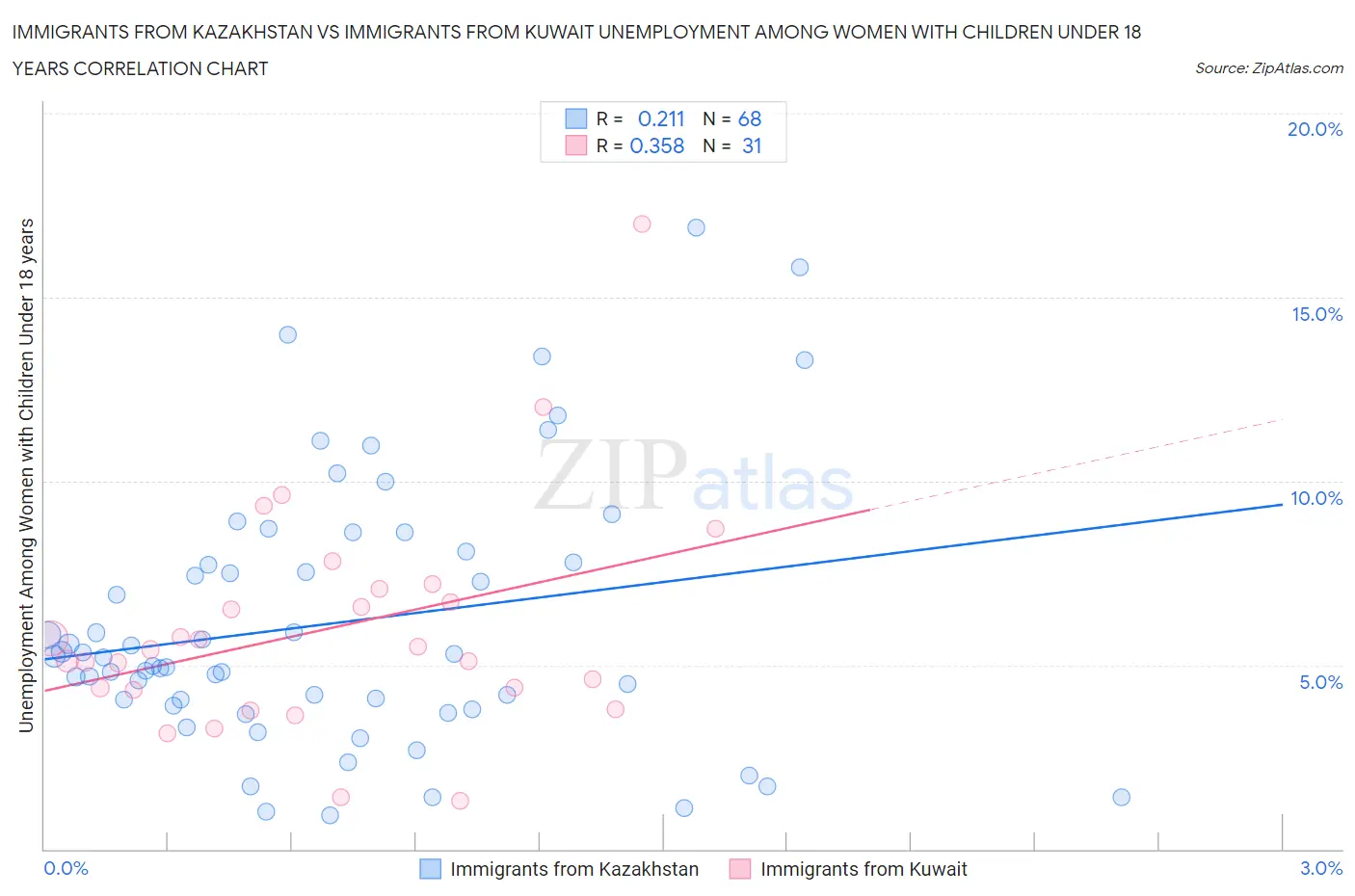 Immigrants from Kazakhstan vs Immigrants from Kuwait Unemployment Among Women with Children Under 18 years