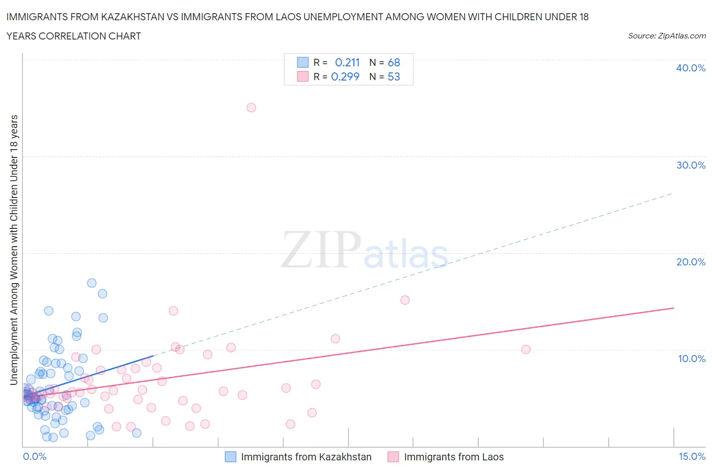 Immigrants from Kazakhstan vs Immigrants from Laos Unemployment Among Women with Children Under 18 years