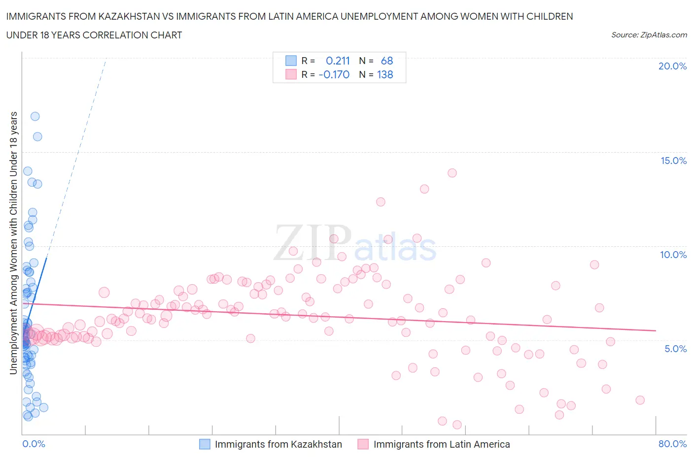 Immigrants from Kazakhstan vs Immigrants from Latin America Unemployment Among Women with Children Under 18 years