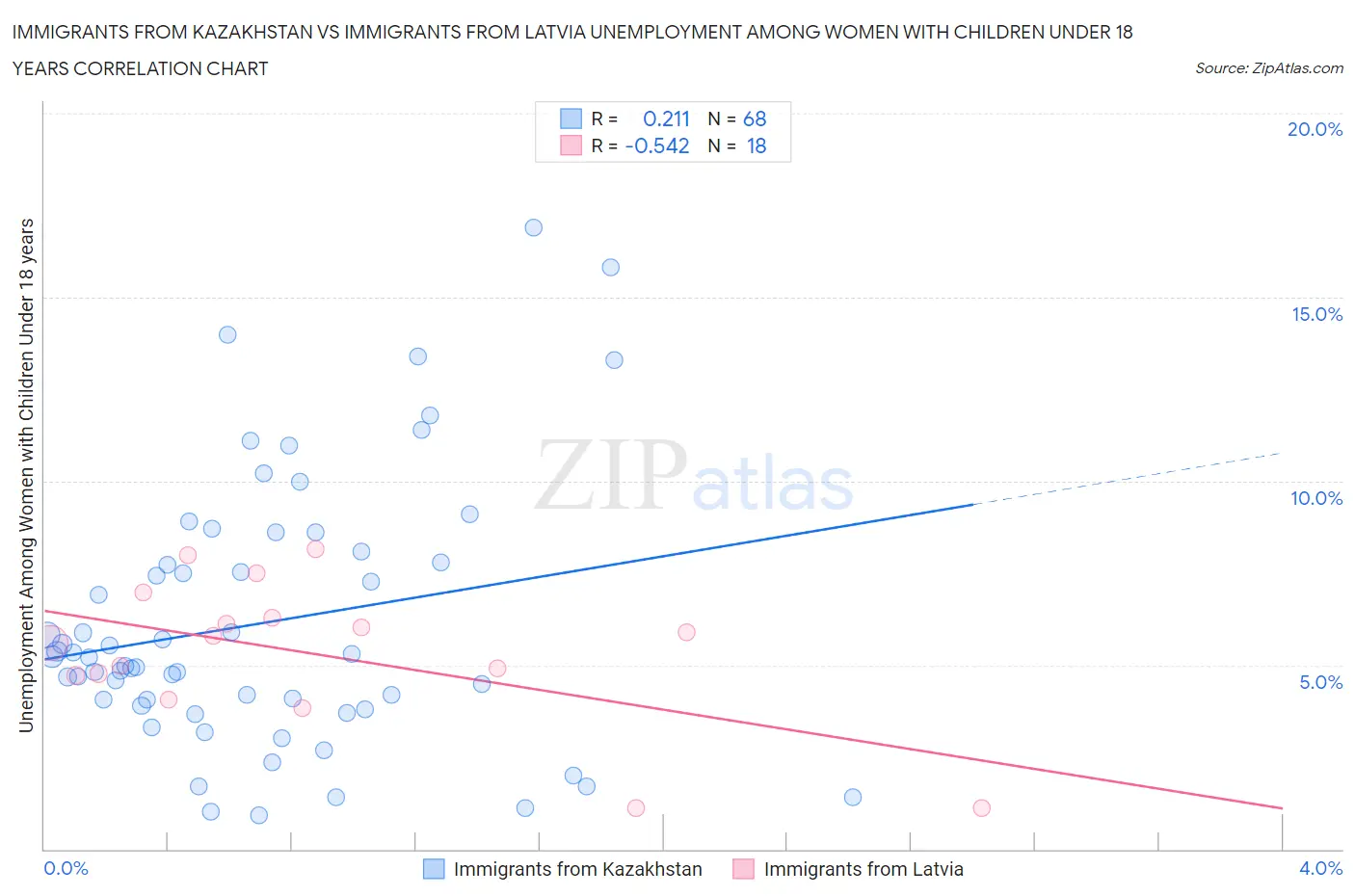 Immigrants from Kazakhstan vs Immigrants from Latvia Unemployment Among Women with Children Under 18 years