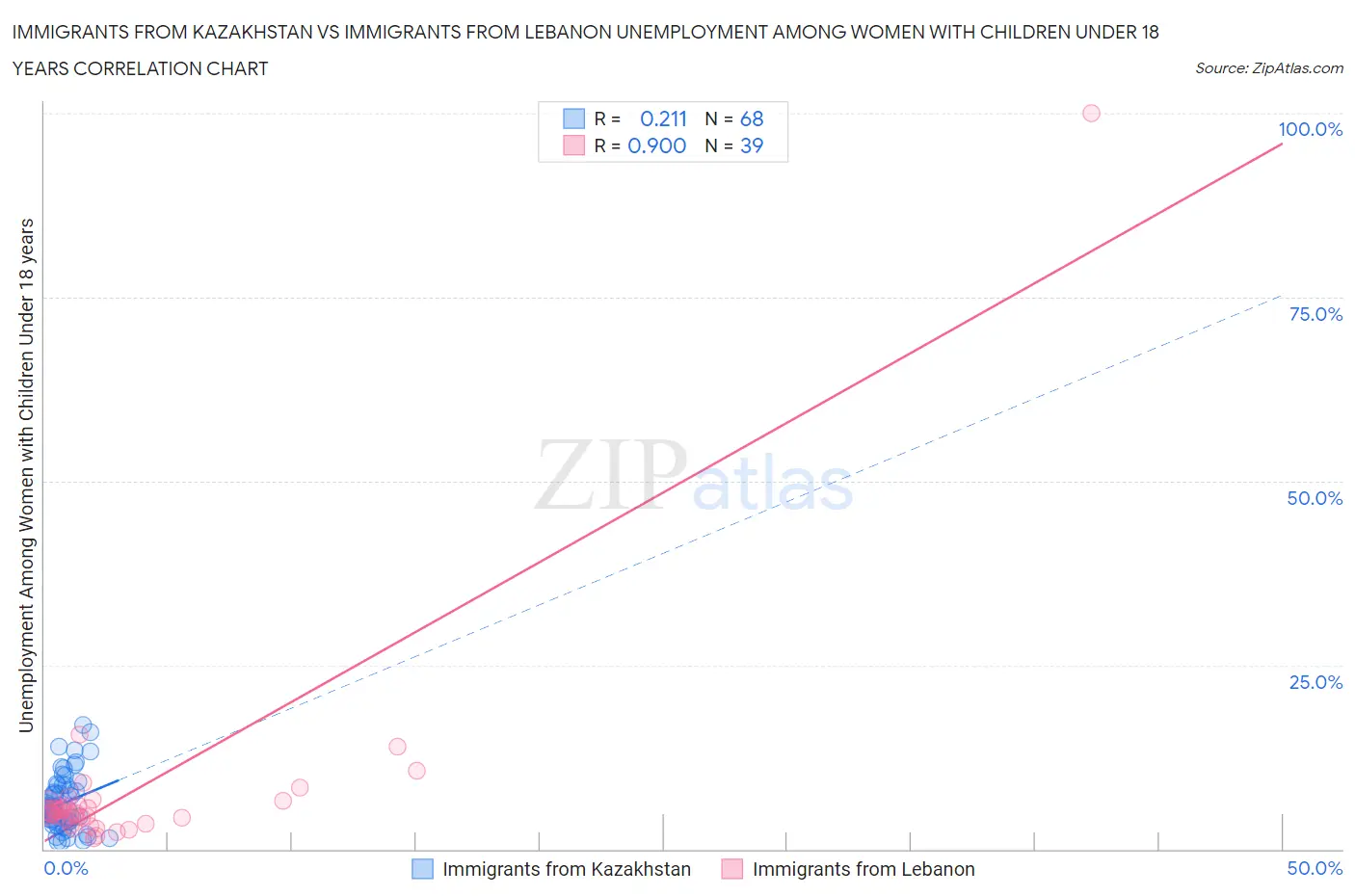 Immigrants from Kazakhstan vs Immigrants from Lebanon Unemployment Among Women with Children Under 18 years
