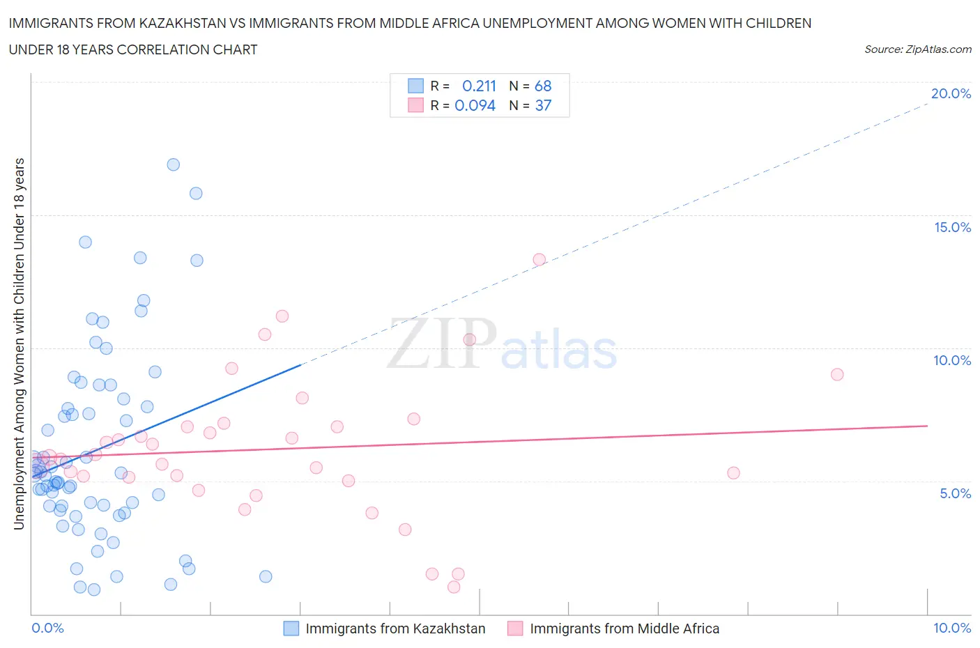 Immigrants from Kazakhstan vs Immigrants from Middle Africa Unemployment Among Women with Children Under 18 years