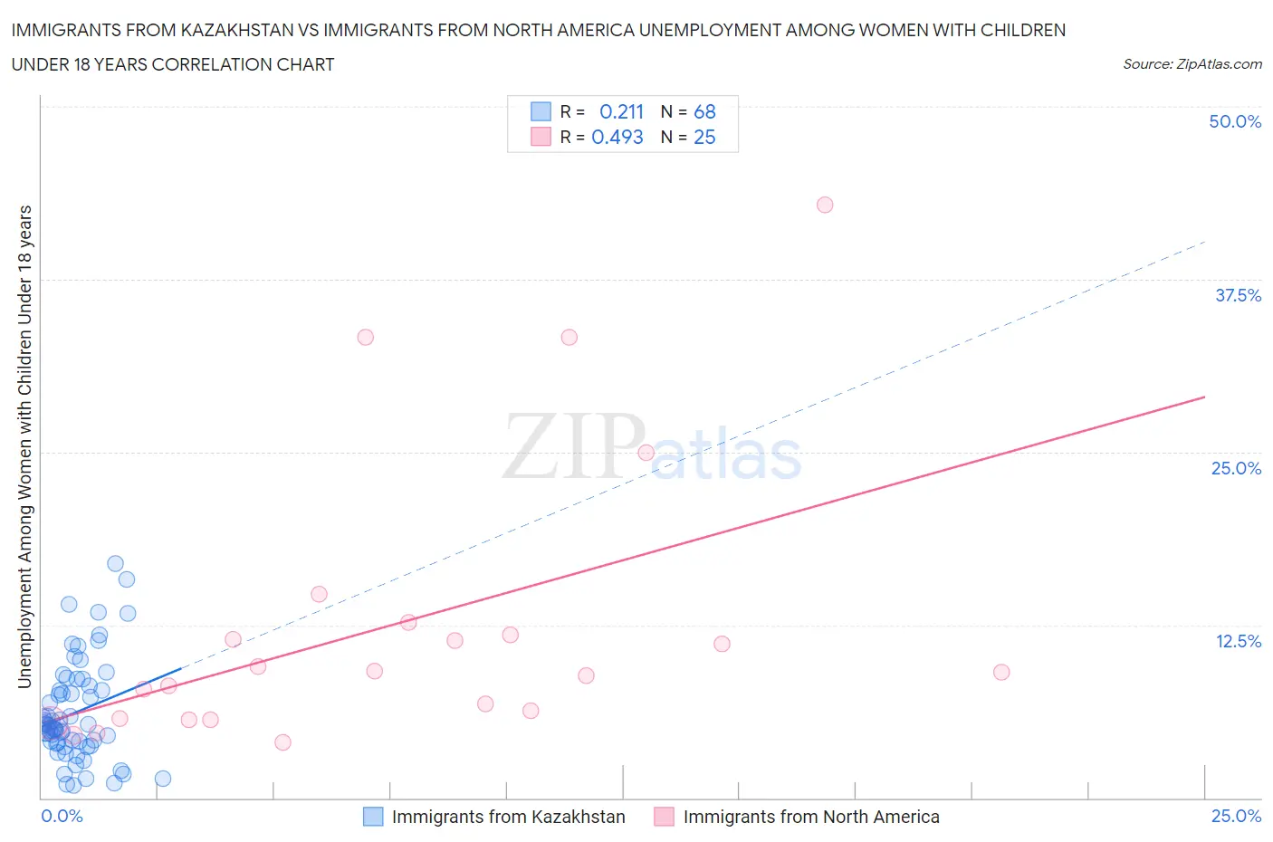Immigrants from Kazakhstan vs Immigrants from North America Unemployment Among Women with Children Under 18 years