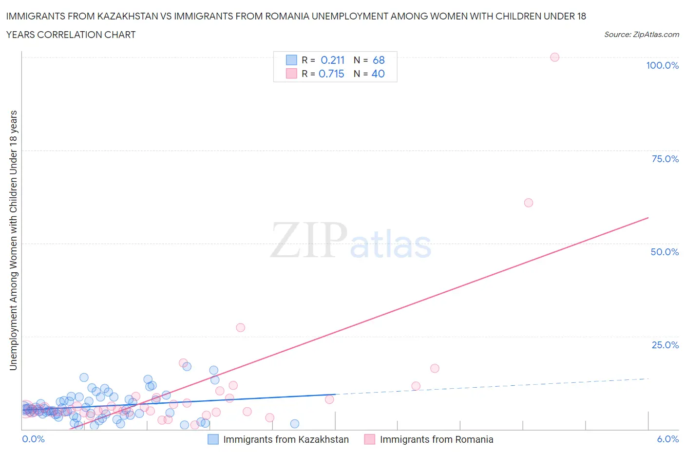 Immigrants from Kazakhstan vs Immigrants from Romania Unemployment Among Women with Children Under 18 years
