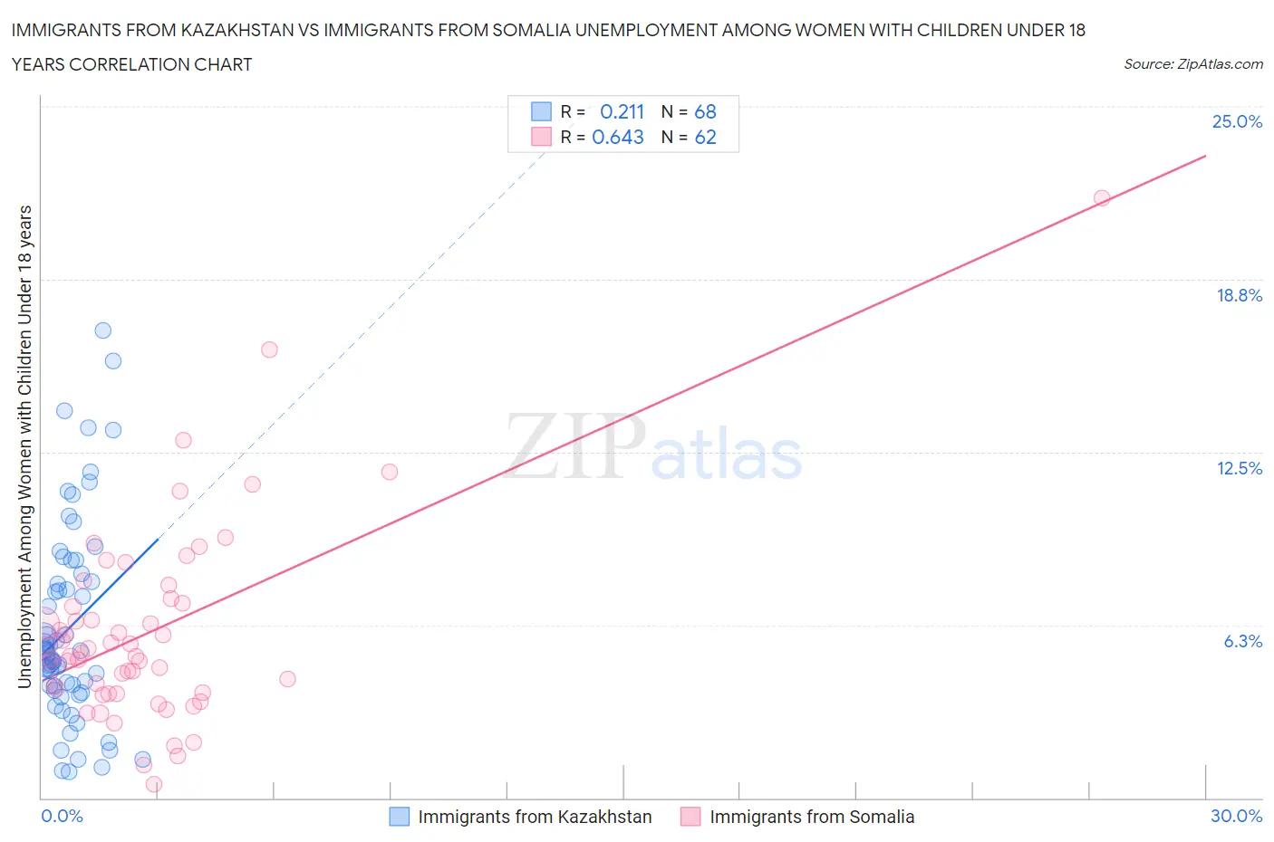 Immigrants from Kazakhstan vs Immigrants from Somalia Unemployment Among Women with Children Under 18 years