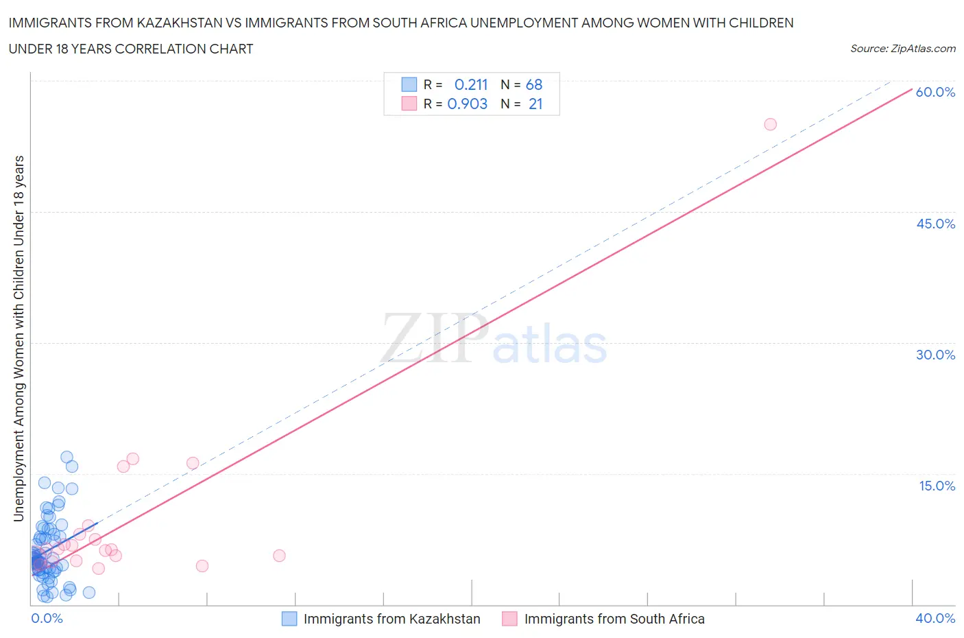 Immigrants from Kazakhstan vs Immigrants from South Africa Unemployment Among Women with Children Under 18 years