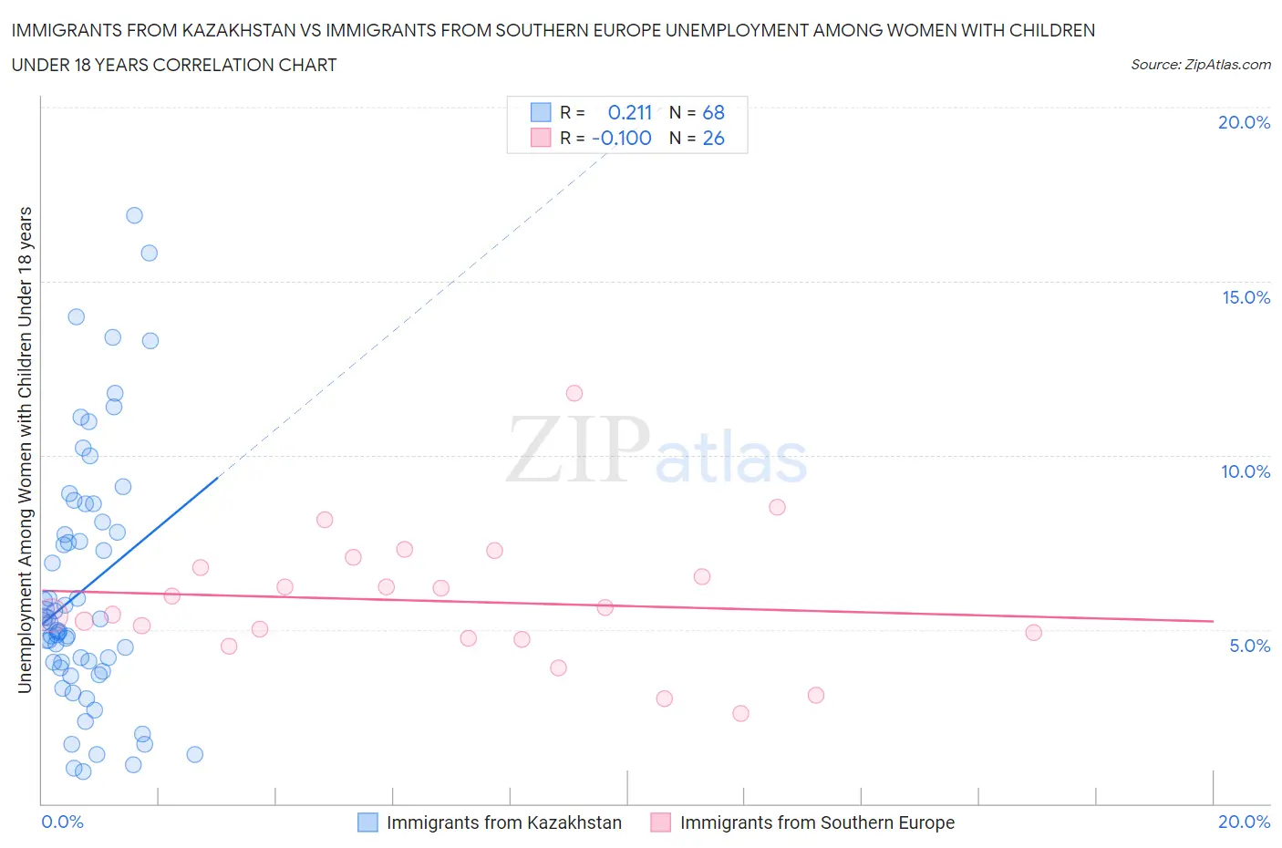 Immigrants from Kazakhstan vs Immigrants from Southern Europe Unemployment Among Women with Children Under 18 years