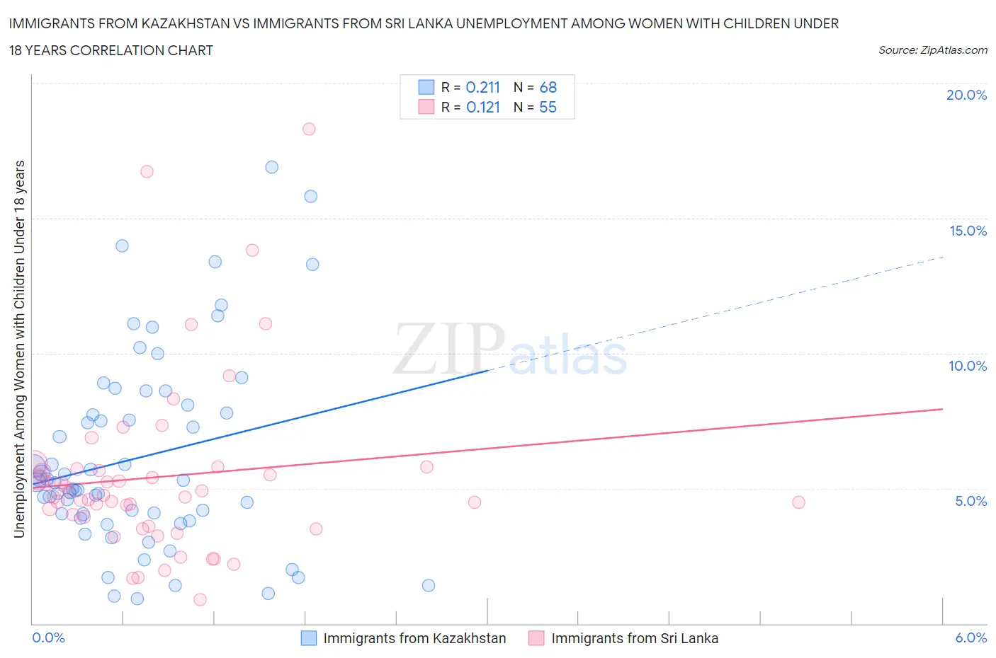 Immigrants from Kazakhstan vs Immigrants from Sri Lanka Unemployment Among Women with Children Under 18 years
