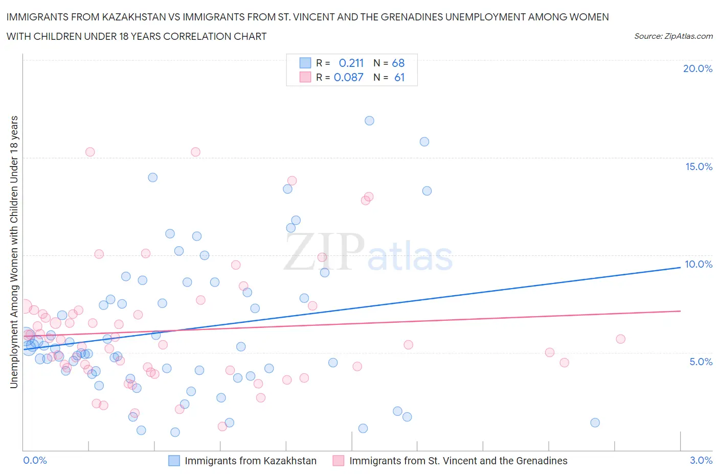 Immigrants from Kazakhstan vs Immigrants from St. Vincent and the Grenadines Unemployment Among Women with Children Under 18 years