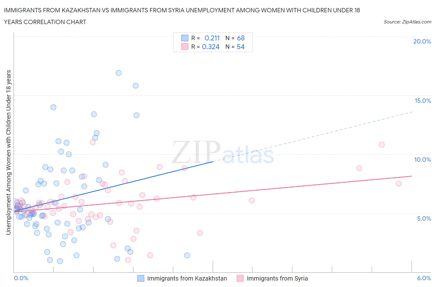Immigrants from Kazakhstan vs Immigrants from Syria Unemployment Among Women with Children Under 18 years