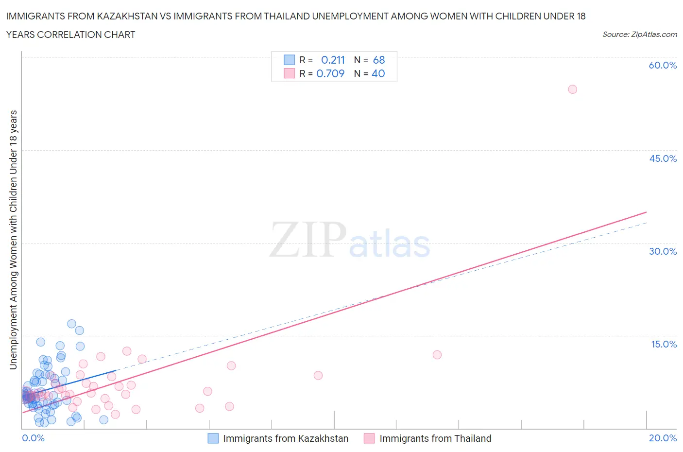 Immigrants from Kazakhstan vs Immigrants from Thailand Unemployment Among Women with Children Under 18 years