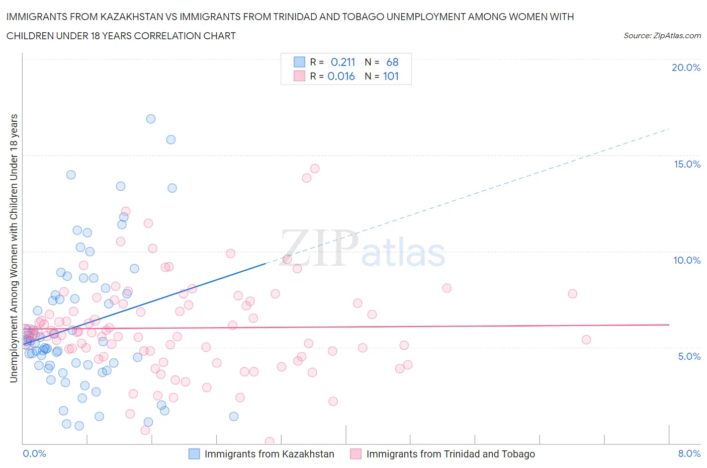 Immigrants from Kazakhstan vs Immigrants from Trinidad and Tobago Unemployment Among Women with Children Under 18 years