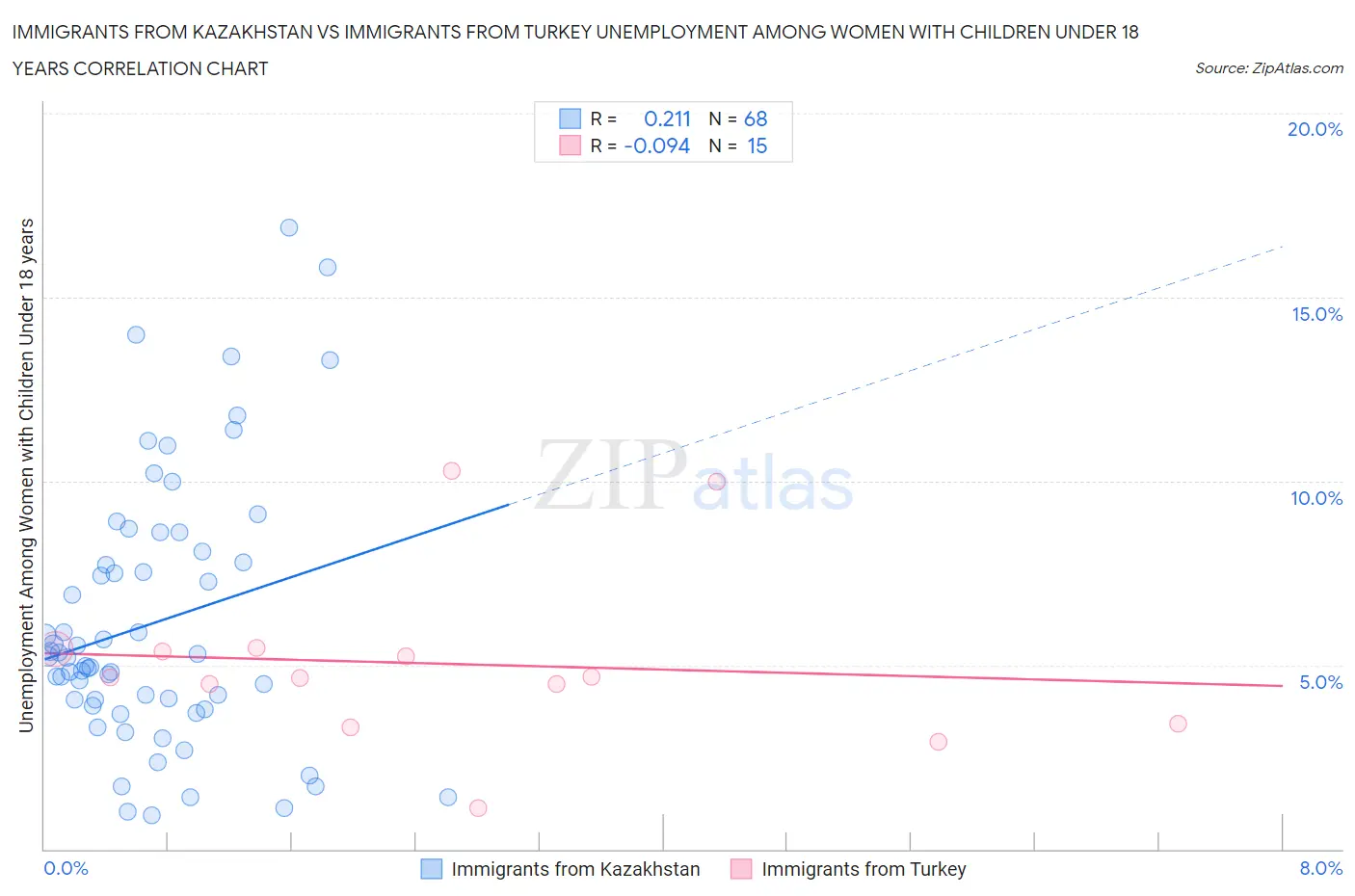 Immigrants from Kazakhstan vs Immigrants from Turkey Unemployment Among Women with Children Under 18 years