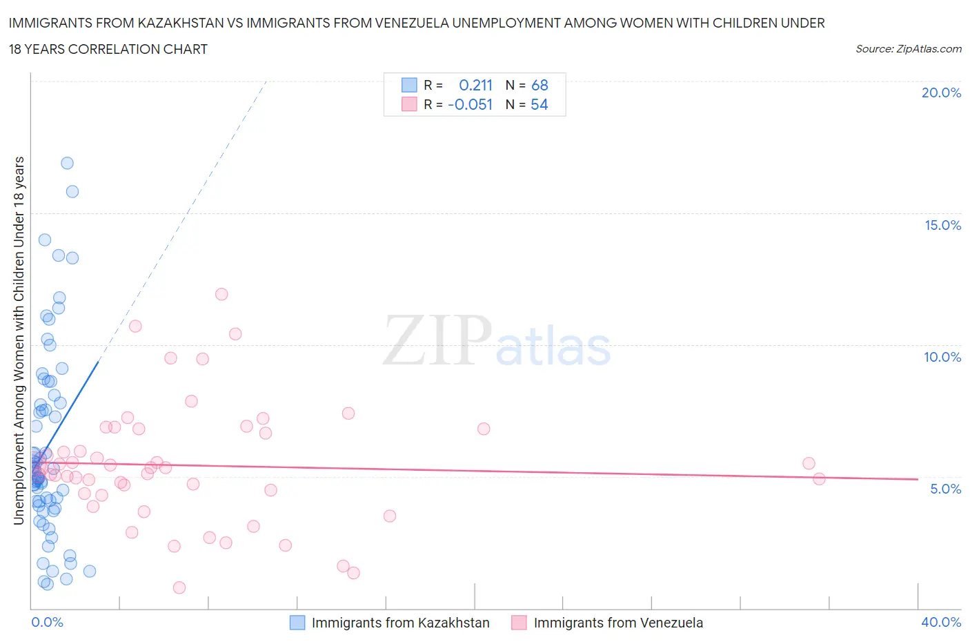 Immigrants from Kazakhstan vs Immigrants from Venezuela Unemployment Among Women with Children Under 18 years