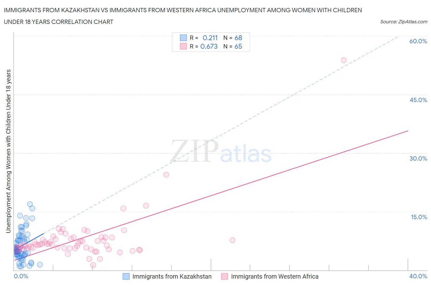 Immigrants from Kazakhstan vs Immigrants from Western Africa Unemployment Among Women with Children Under 18 years