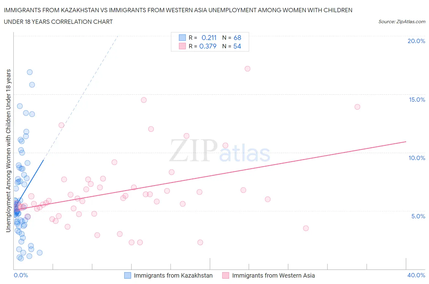 Immigrants from Kazakhstan vs Immigrants from Western Asia Unemployment Among Women with Children Under 18 years
