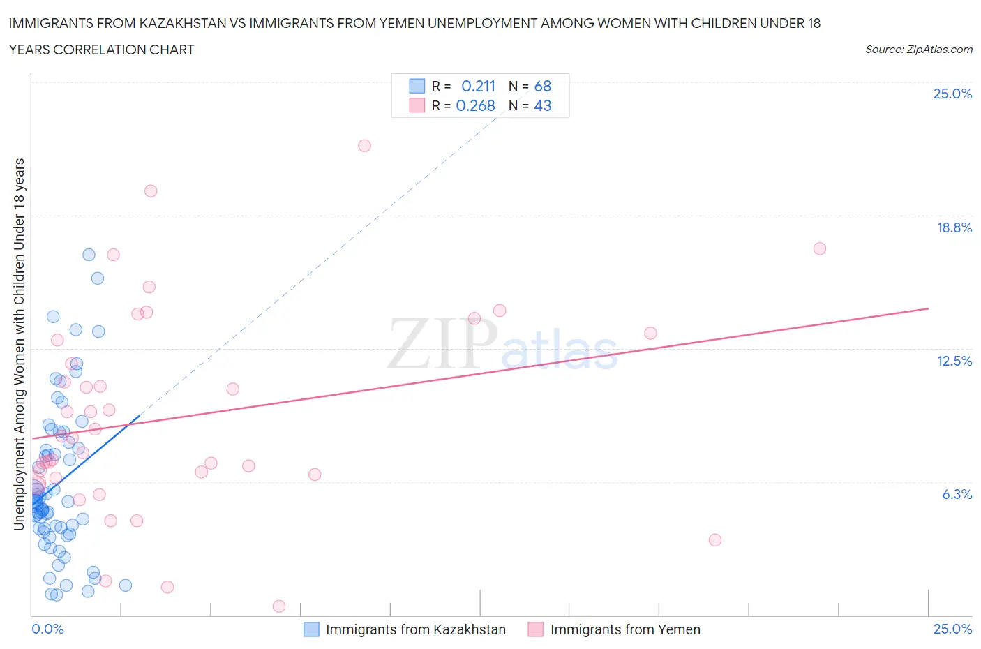 Immigrants from Kazakhstan vs Immigrants from Yemen Unemployment Among Women with Children Under 18 years