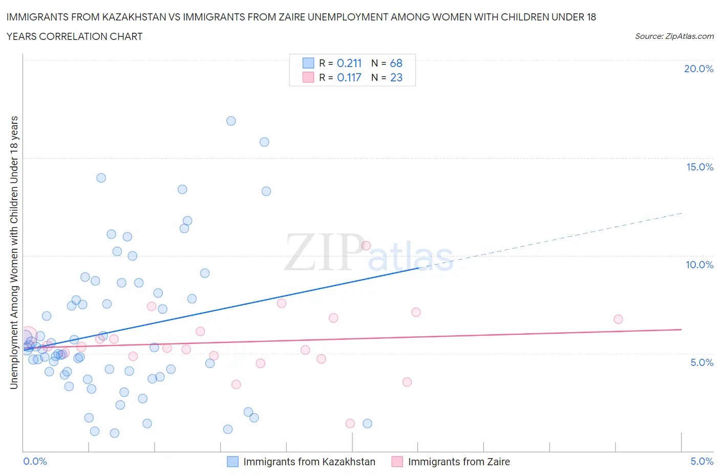 Immigrants from Kazakhstan vs Immigrants from Zaire Unemployment Among Women with Children Under 18 years