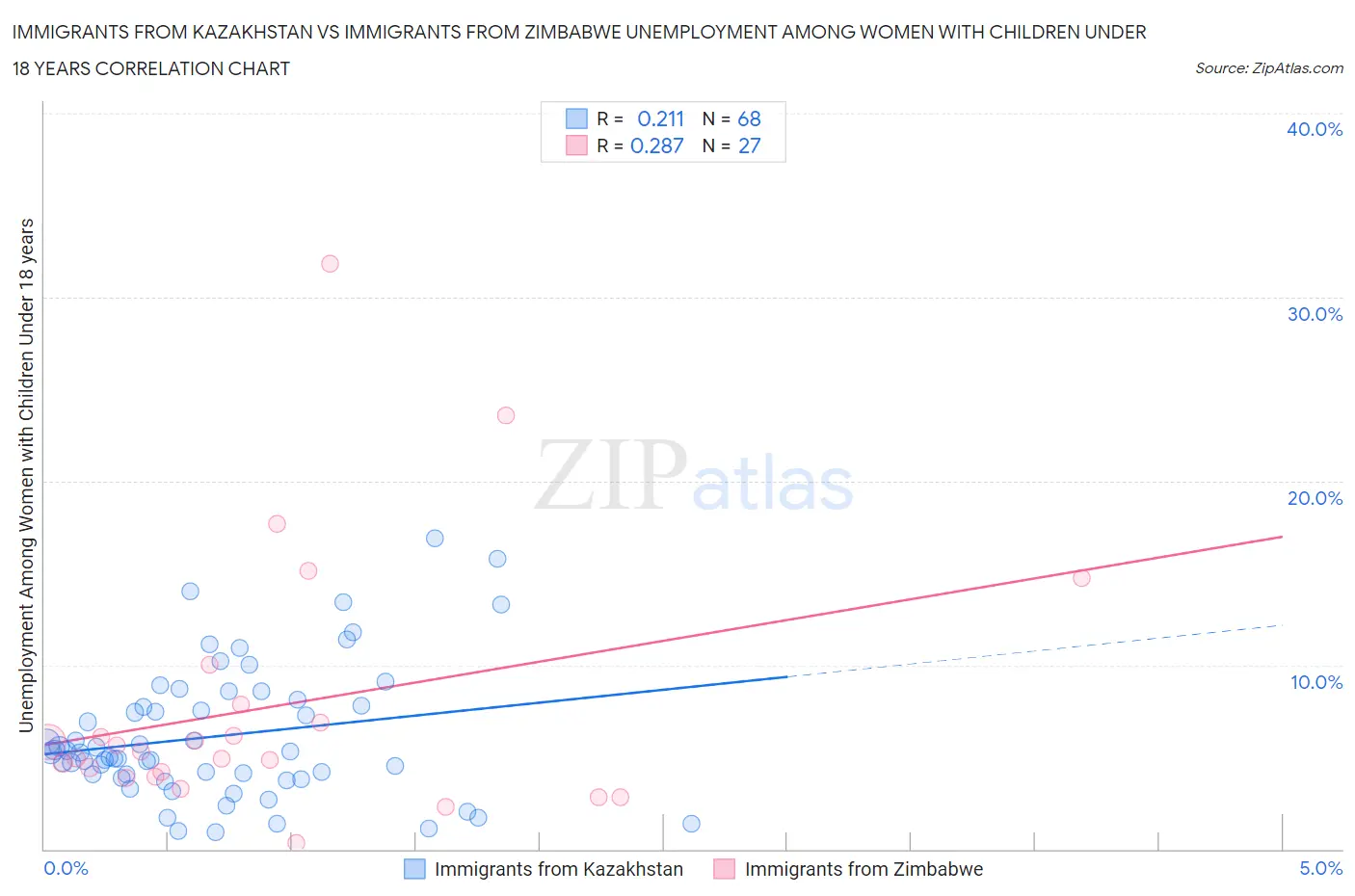 Immigrants from Kazakhstan vs Immigrants from Zimbabwe Unemployment Among Women with Children Under 18 years