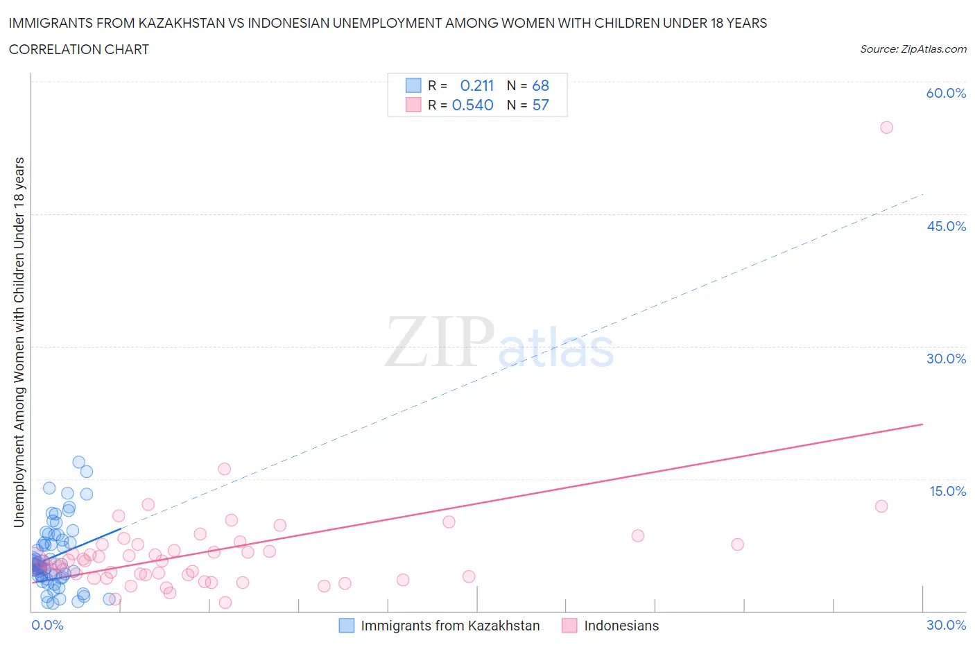 Immigrants from Kazakhstan vs Indonesian Unemployment Among Women with Children Under 18 years