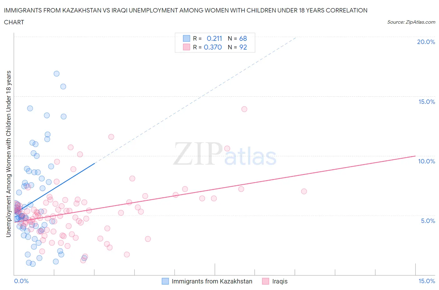 Immigrants from Kazakhstan vs Iraqi Unemployment Among Women with Children Under 18 years