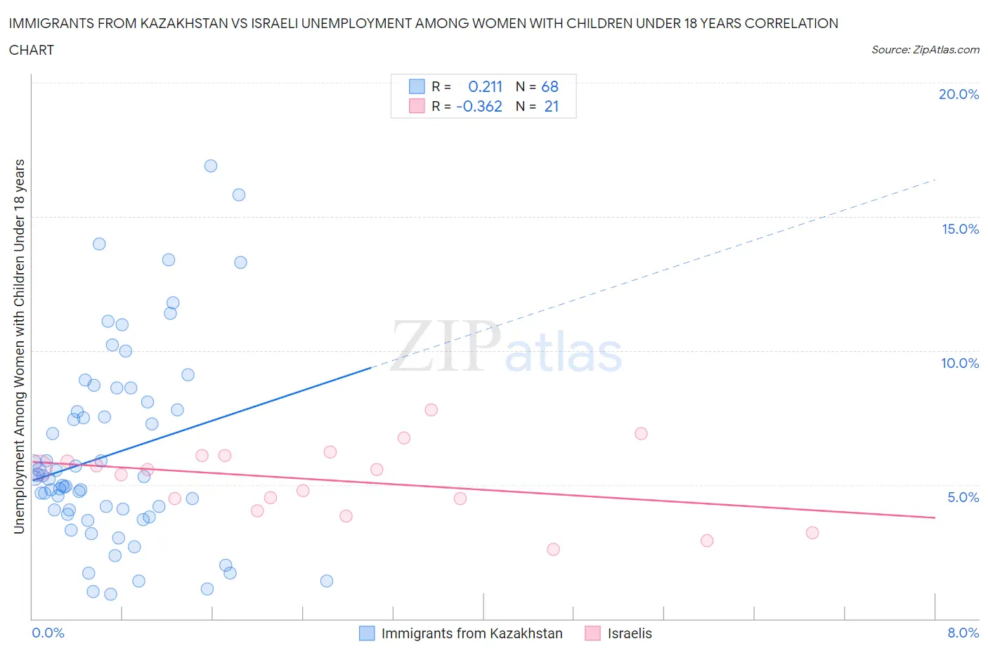 Immigrants from Kazakhstan vs Israeli Unemployment Among Women with Children Under 18 years