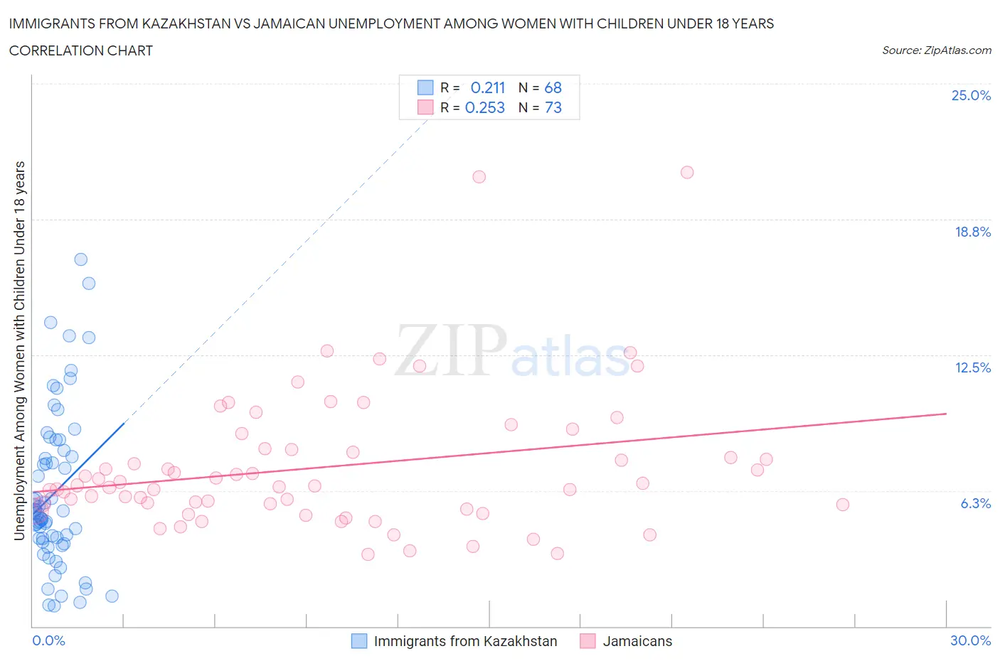 Immigrants from Kazakhstan vs Jamaican Unemployment Among Women with Children Under 18 years
