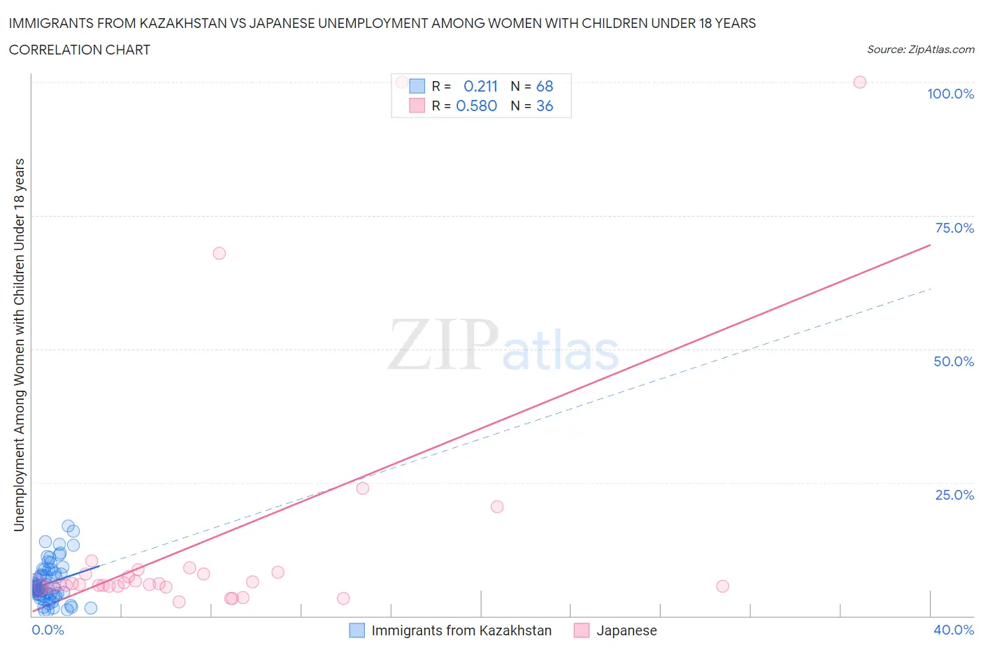 Immigrants from Kazakhstan vs Japanese Unemployment Among Women with Children Under 18 years