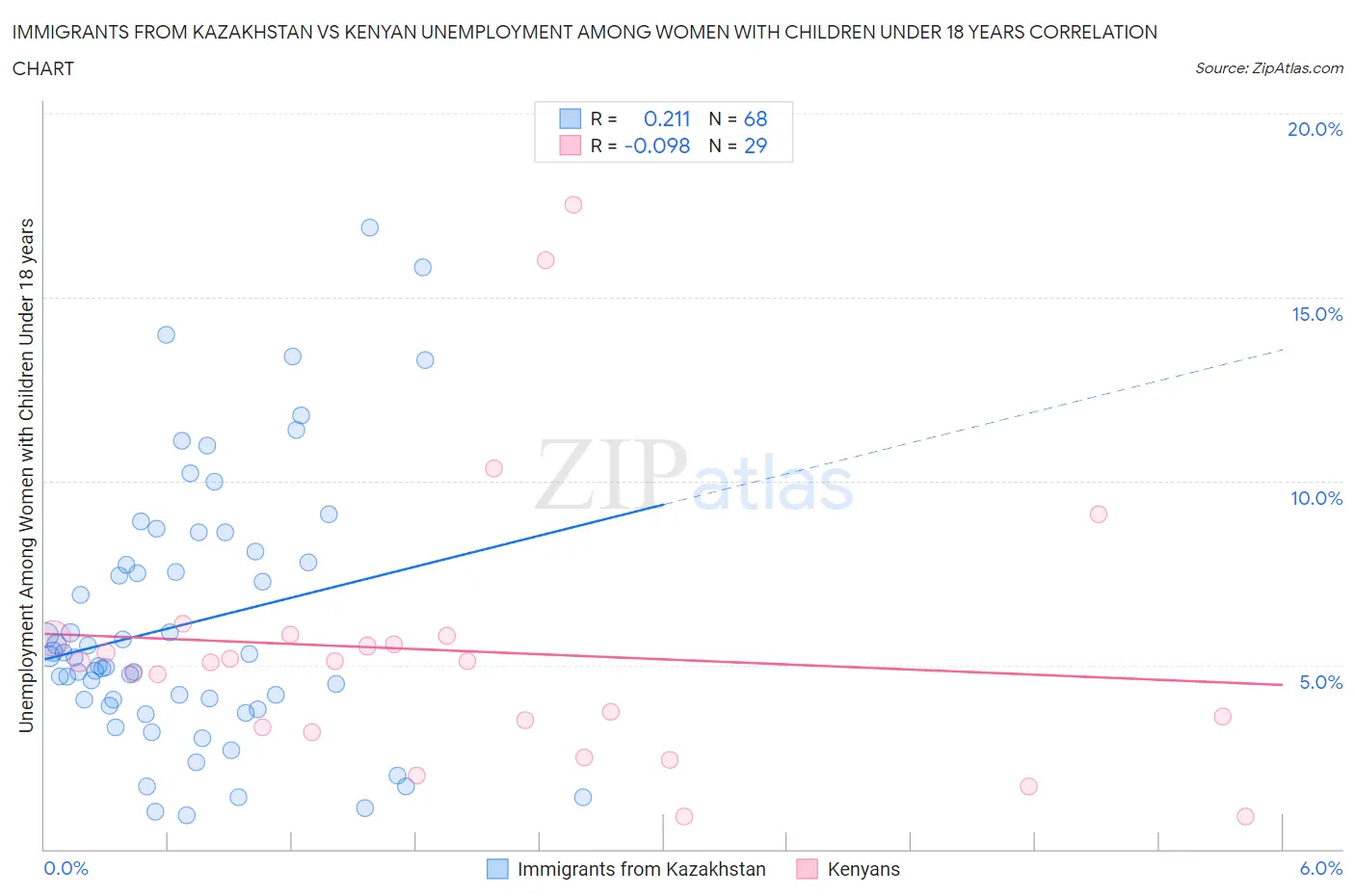 Immigrants from Kazakhstan vs Kenyan Unemployment Among Women with Children Under 18 years