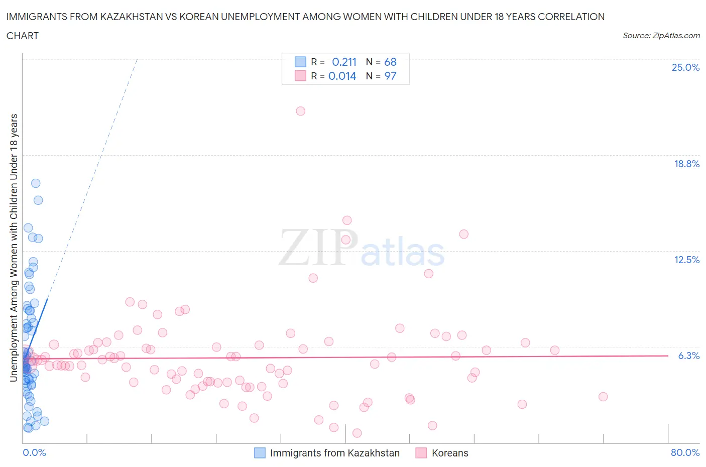 Immigrants from Kazakhstan vs Korean Unemployment Among Women with Children Under 18 years