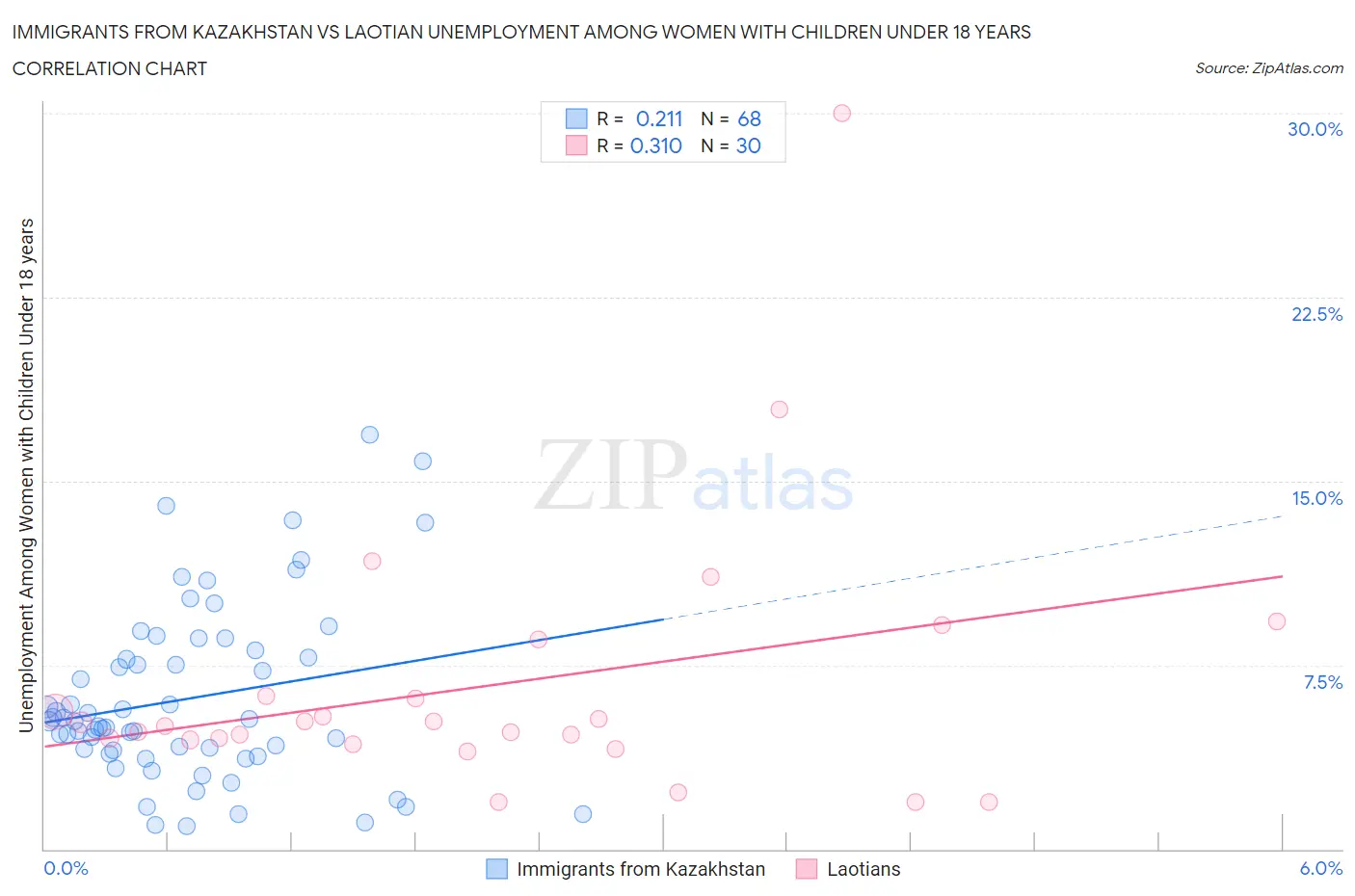 Immigrants from Kazakhstan vs Laotian Unemployment Among Women with Children Under 18 years