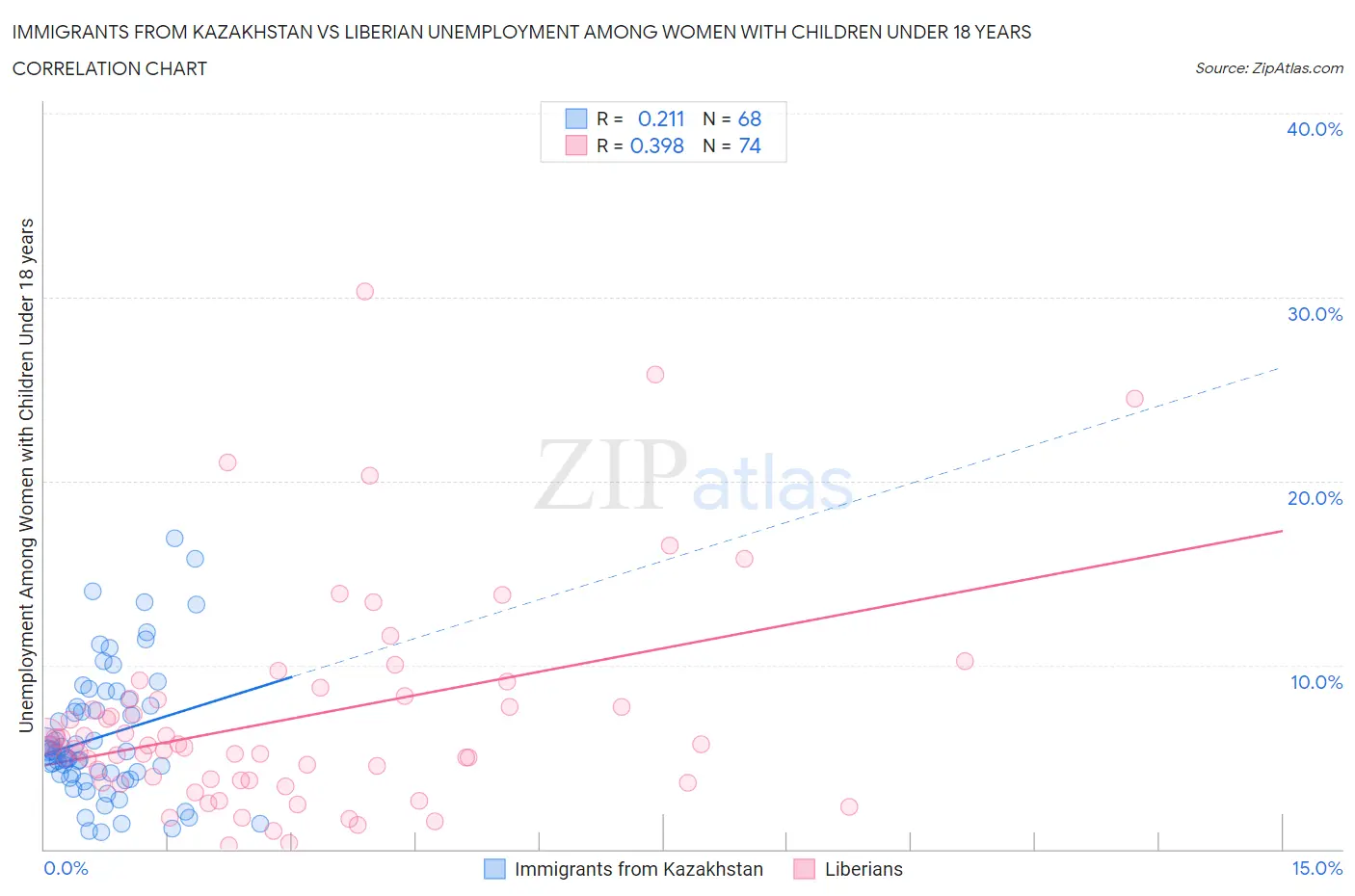 Immigrants from Kazakhstan vs Liberian Unemployment Among Women with Children Under 18 years