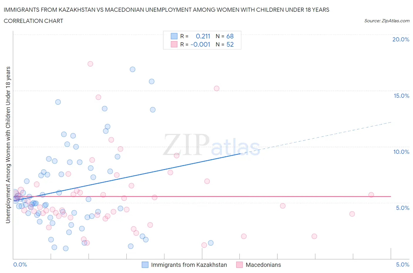 Immigrants from Kazakhstan vs Macedonian Unemployment Among Women with Children Under 18 years