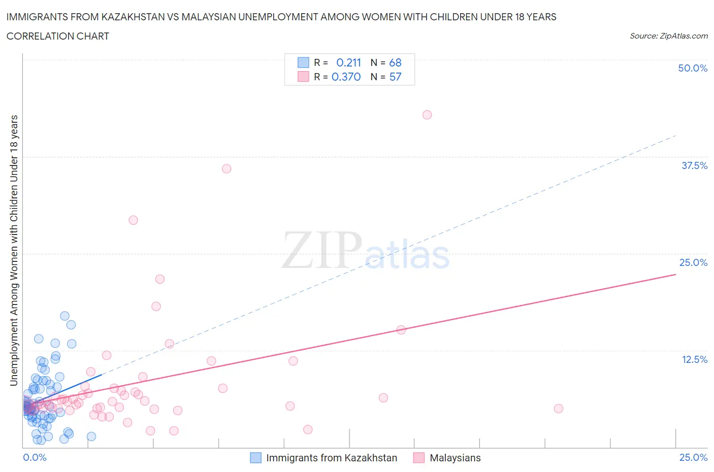 Immigrants from Kazakhstan vs Malaysian Unemployment Among Women with Children Under 18 years