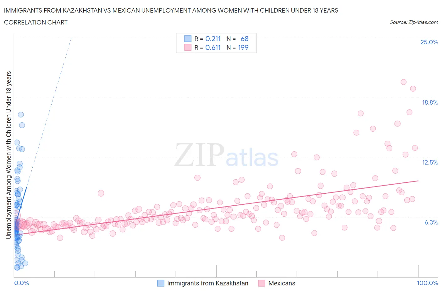 Immigrants from Kazakhstan vs Mexican Unemployment Among Women with Children Under 18 years