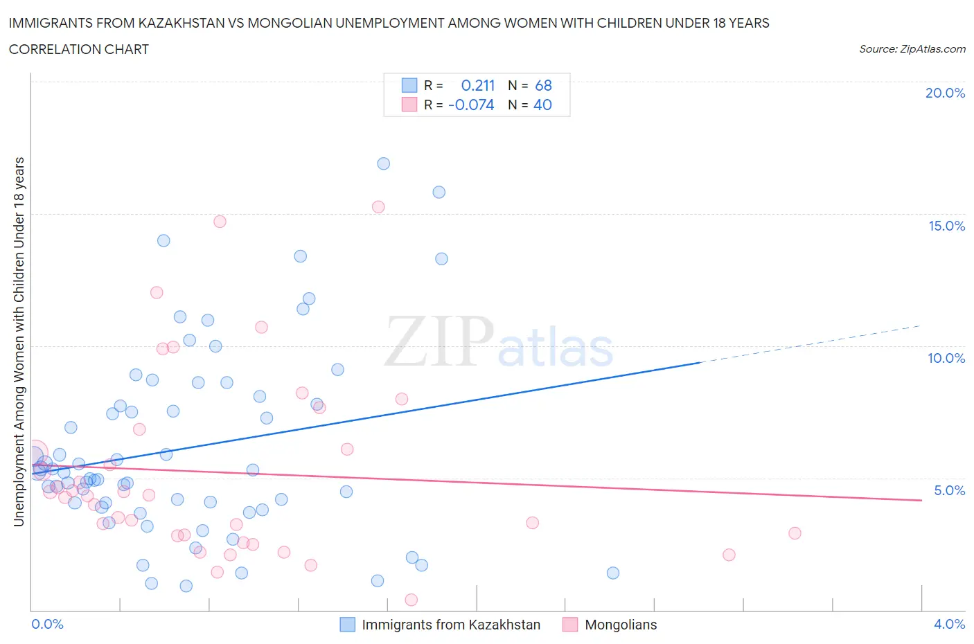 Immigrants from Kazakhstan vs Mongolian Unemployment Among Women with Children Under 18 years