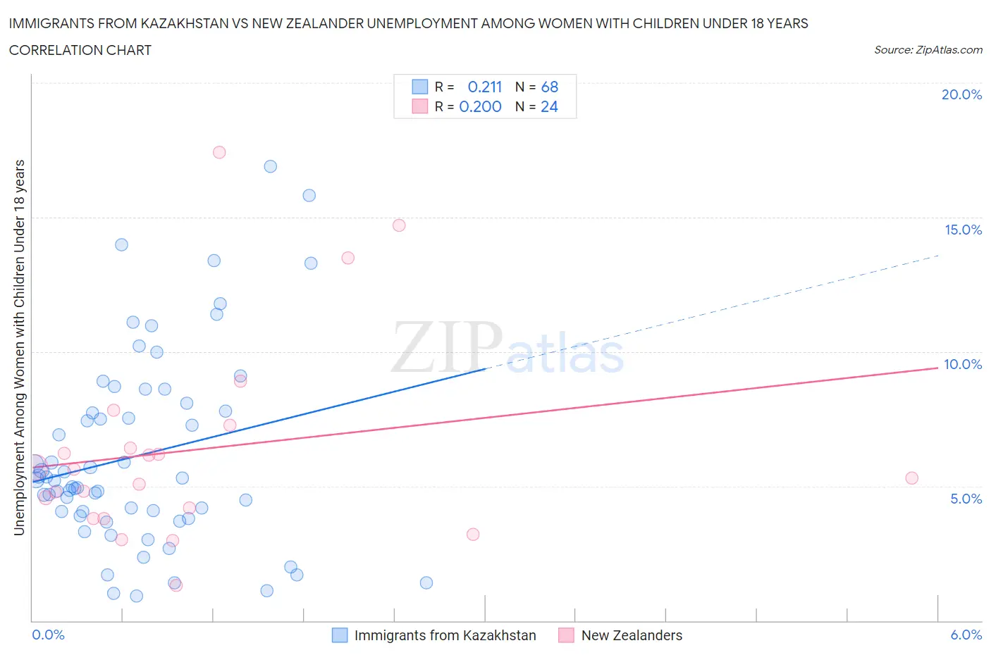 Immigrants from Kazakhstan vs New Zealander Unemployment Among Women with Children Under 18 years