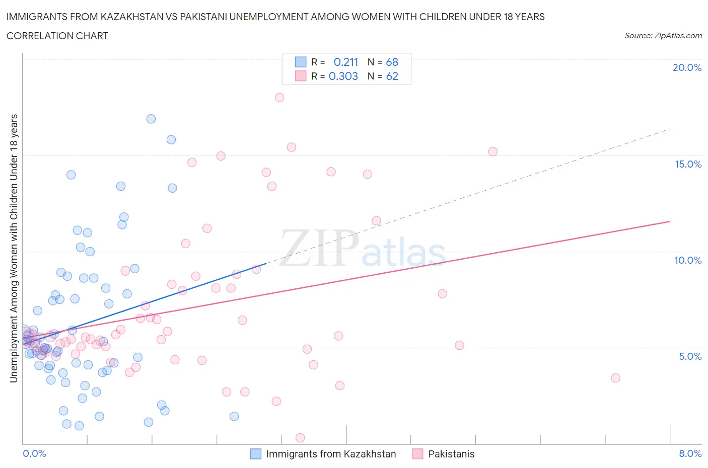 Immigrants from Kazakhstan vs Pakistani Unemployment Among Women with Children Under 18 years