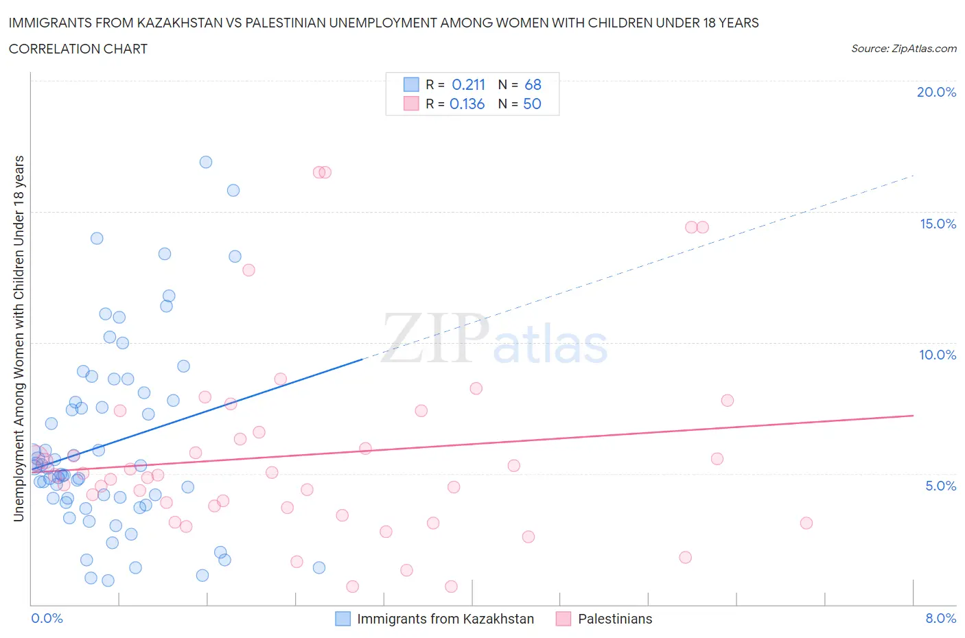 Immigrants from Kazakhstan vs Palestinian Unemployment Among Women with Children Under 18 years