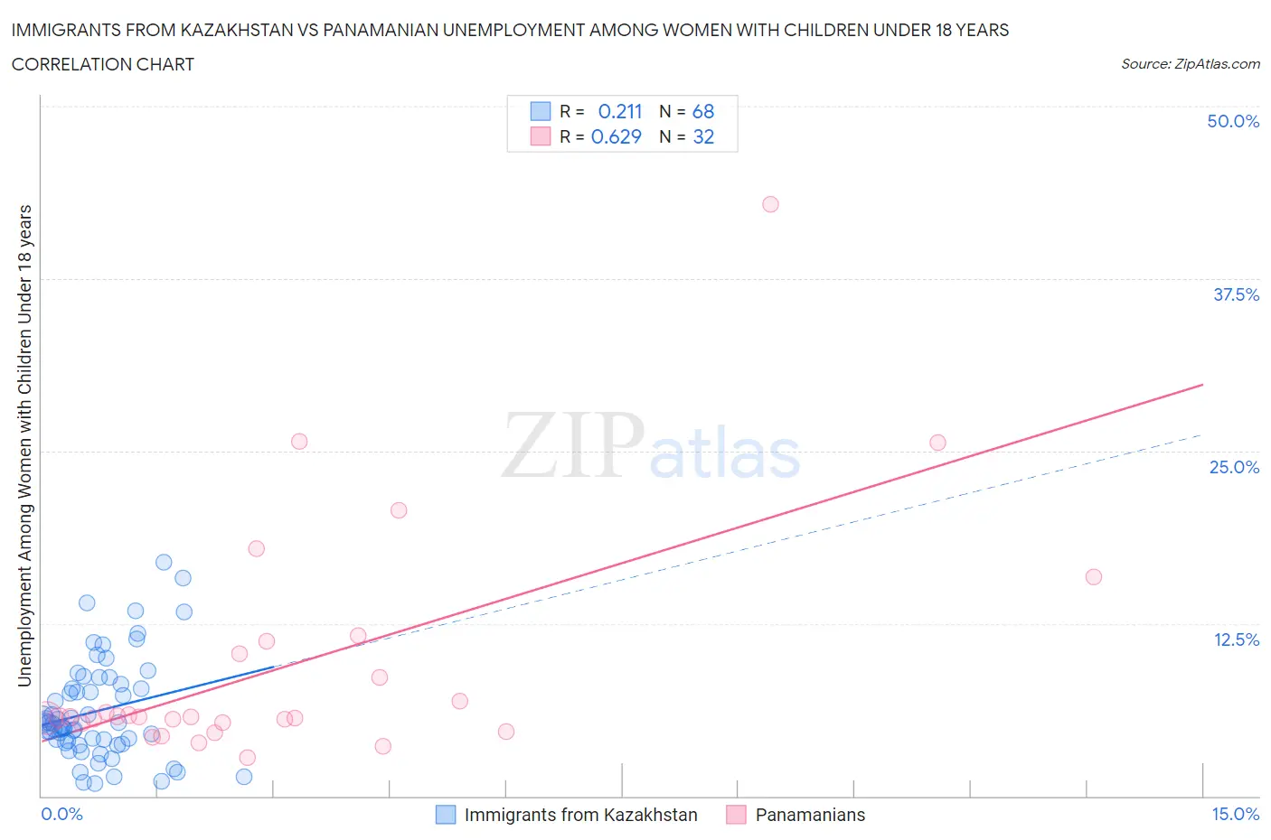 Immigrants from Kazakhstan vs Panamanian Unemployment Among Women with Children Under 18 years