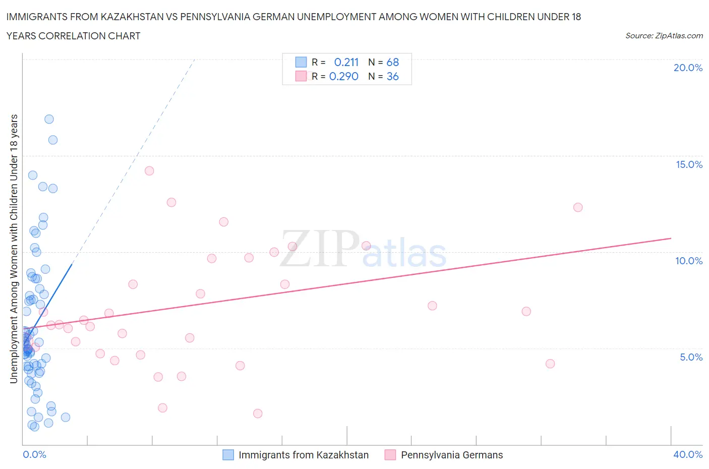 Immigrants from Kazakhstan vs Pennsylvania German Unemployment Among Women with Children Under 18 years