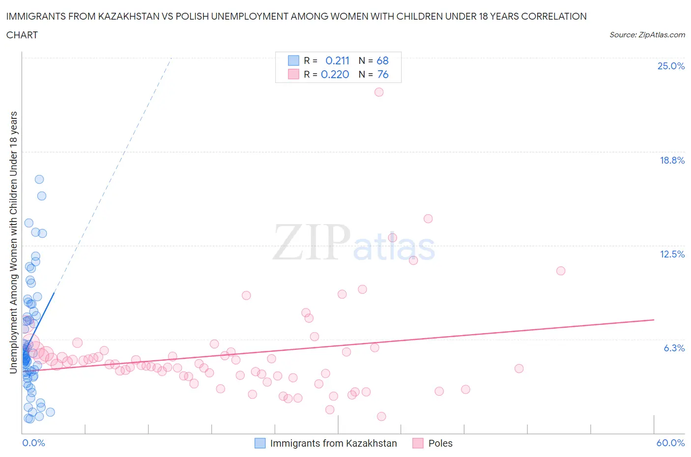 Immigrants from Kazakhstan vs Polish Unemployment Among Women with Children Under 18 years