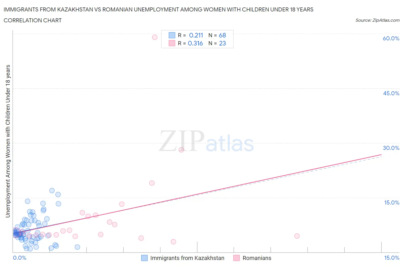 Immigrants from Kazakhstan vs Romanian Unemployment Among Women with Children Under 18 years