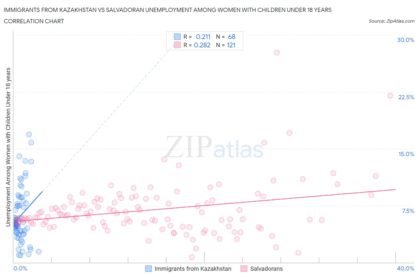 Immigrants from Kazakhstan vs Salvadoran Unemployment Among Women with Children Under 18 years