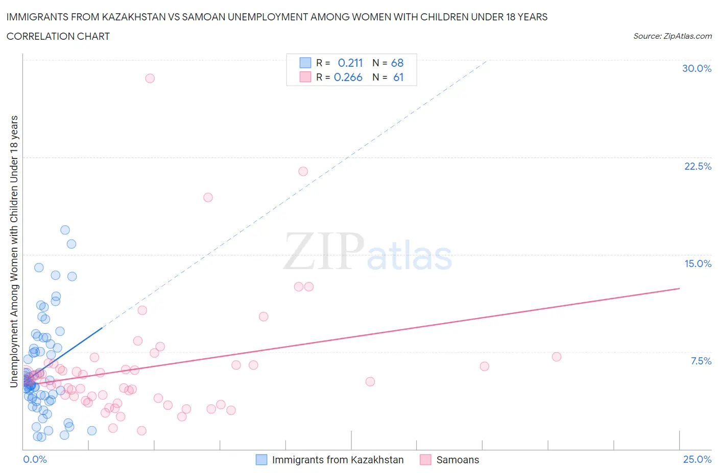 Immigrants from Kazakhstan vs Samoan Unemployment Among Women with Children Under 18 years