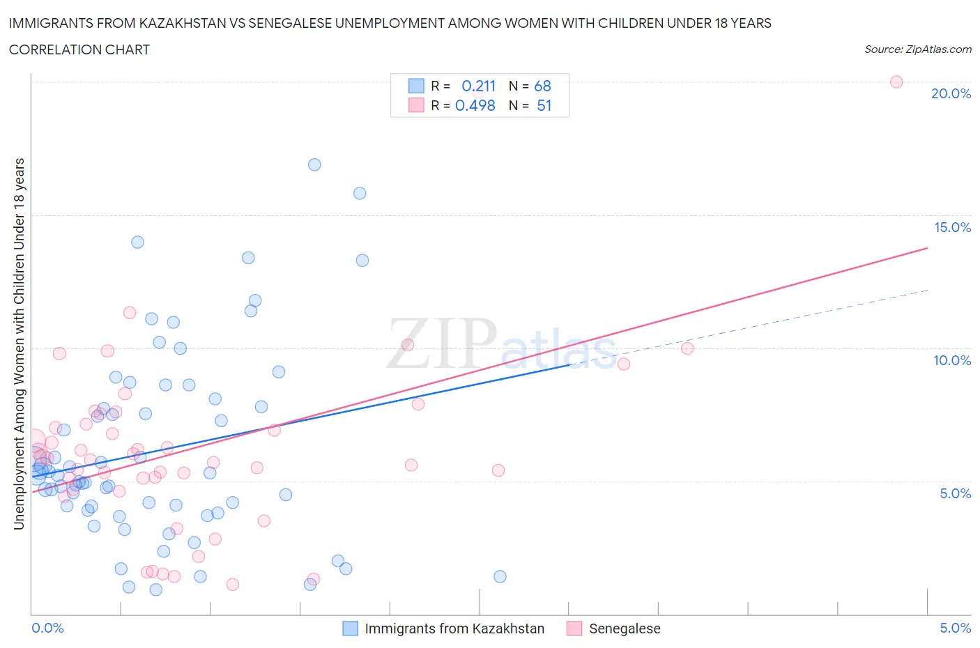 Immigrants from Kazakhstan vs Senegalese Unemployment Among Women with Children Under 18 years
